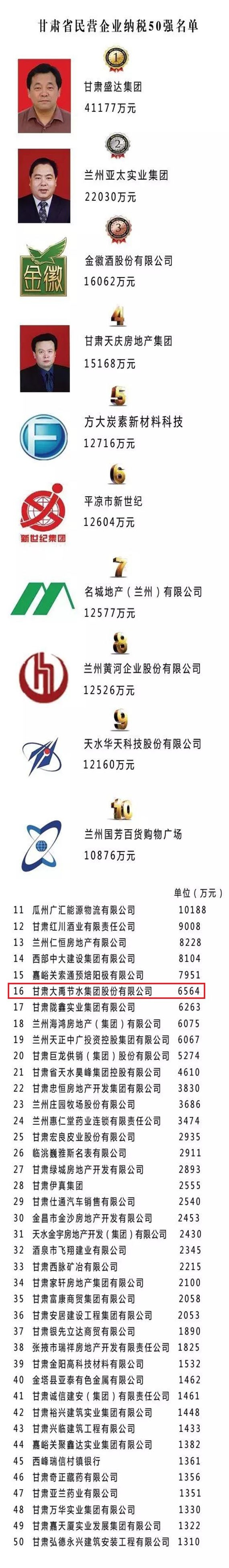 甘肃民营企业“3个50强”出炉，，，bevictor伟德官网节水所有入围 - bevictor伟德官网新闻 - 新闻中心 - nbsp,工商联,节水,bevictor伟德官网,民营企业,甘肃,甘肃省,所有,入围