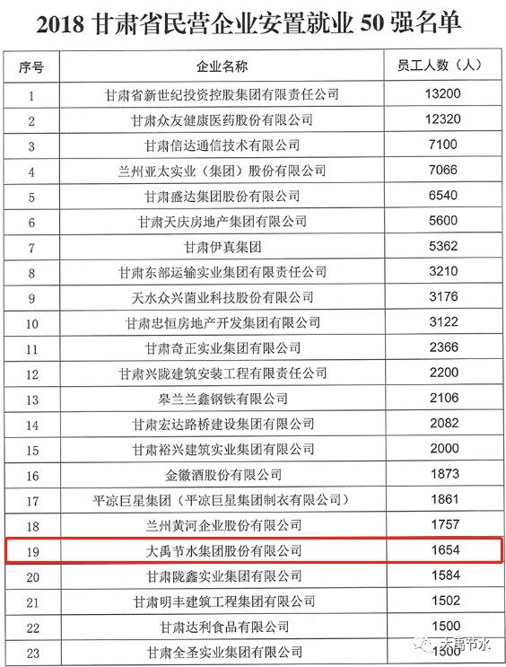 bevictor伟德官网节水集团一连五年连任甘肃省民营企业“3个50强” - bevictor伟德官网新闻 - 新闻中心 - nbsp,民营企业,bevictor伟德官网,节水,甘肃省,集团,工商联,2018年,门槛