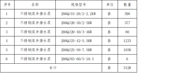 招标| bevictor伟德官网节水供应链公司鹿邑项目不锈钢深井潜水泵质料采购项目果真招标通告 - 招标信息 - 新闻中心 - nbsp,项目,招标,公司,节水,bevictor伟德官网,深井,不锈钢,鹿邑
